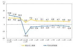 今年1-10月仪器仪表制造业实现利润520亿元